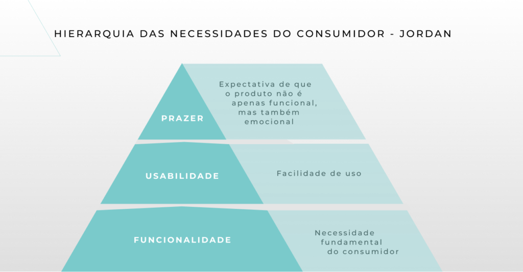 Imagem de uma pirâmide azul, com a hierarquia das necessidades do consumidor, conforme Patrick W. Jordan.