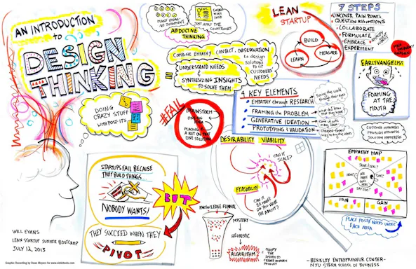 Arte Design Thinking